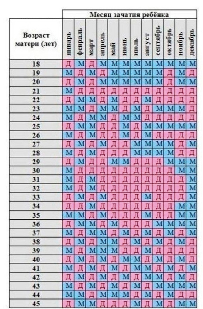 Календарь по возрасту матери и месяцу зачатия. Таблица пола ребенка. Пол ребёнка по таблице зачатия. Календарь пола ребенка. Таблица беременности пол ребенка.