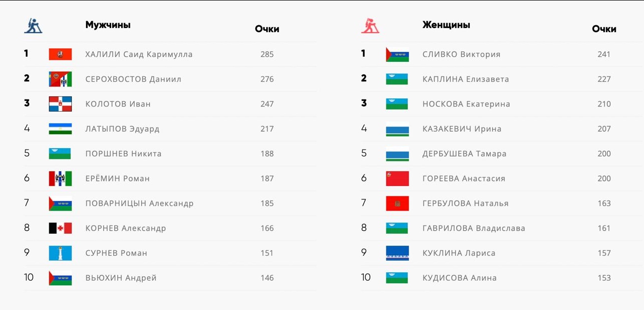 The Commonwealth Cup. Raubichi. The pursuit race. Women Full results 2023 = Всё
